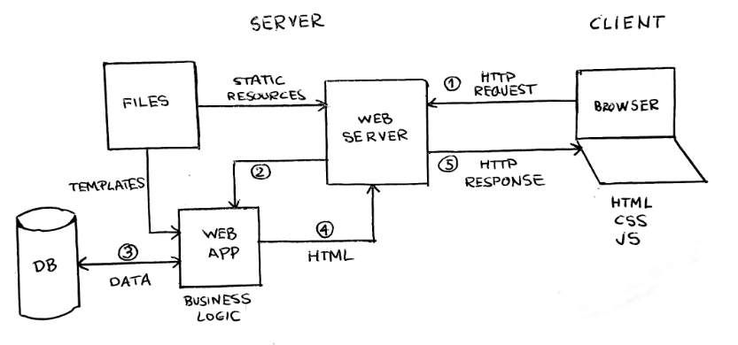 브라우저·WEB SERVER·WEB APP·DB의 요청 처리 흐름