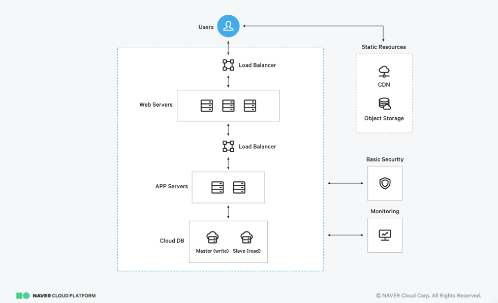 WEB Servers·APP Servers·Cloud DB가 구분된 NAVER Cloud Platform의 3-Tier 구성도